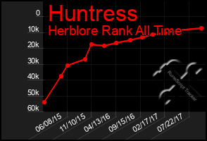 Total Graph of Huntress