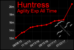 Total Graph of Huntress