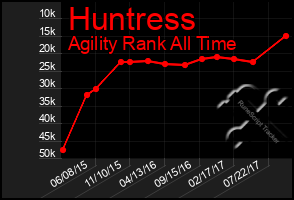 Total Graph of Huntress