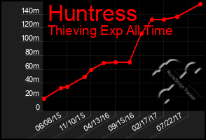 Total Graph of Huntress