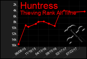 Total Graph of Huntress