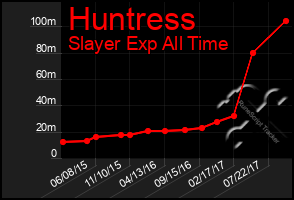 Total Graph of Huntress