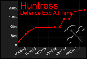 Total Graph of Huntress