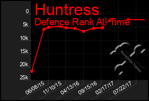 Total Graph of Huntress