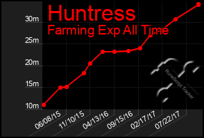 Total Graph of Huntress