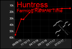 Total Graph of Huntress