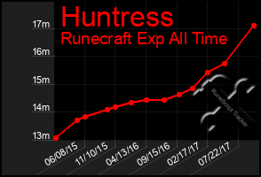 Total Graph of Huntress