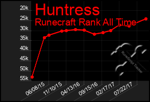 Total Graph of Huntress