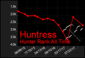 Total Graph of Huntress