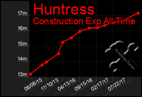 Total Graph of Huntress