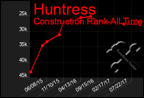 Total Graph of Huntress