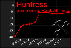 Total Graph of Huntress