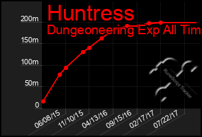 Total Graph of Huntress