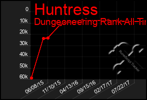 Total Graph of Huntress