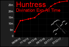 Total Graph of Huntress