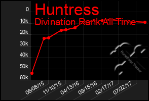 Total Graph of Huntress