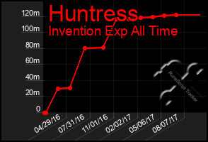 Total Graph of Huntress