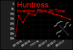 Total Graph of Huntress