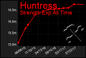 Total Graph of Huntress