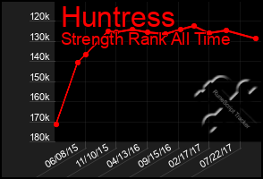 Total Graph of Huntress