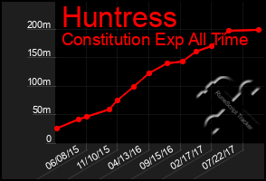 Total Graph of Huntress