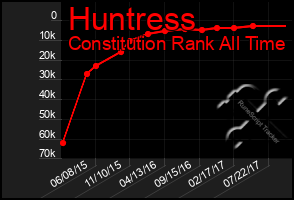 Total Graph of Huntress