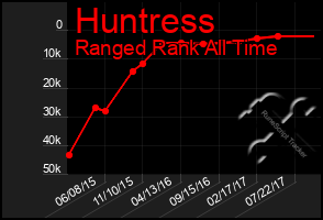 Total Graph of Huntress