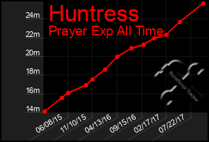 Total Graph of Huntress