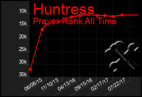 Total Graph of Huntress