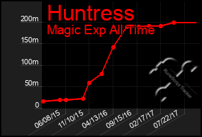 Total Graph of Huntress