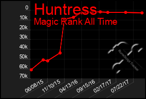 Total Graph of Huntress