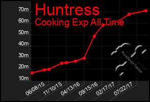 Total Graph of Huntress