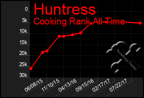 Total Graph of Huntress