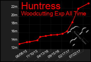 Total Graph of Huntress