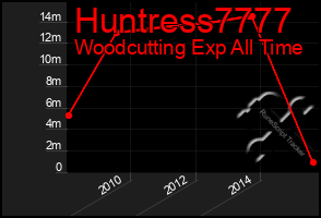 Total Graph of Huntress7777