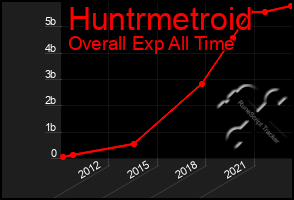 Total Graph of Huntrmetroid