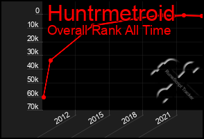 Total Graph of Huntrmetroid