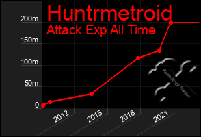 Total Graph of Huntrmetroid