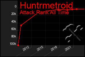 Total Graph of Huntrmetroid