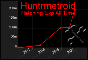 Total Graph of Huntrmetroid