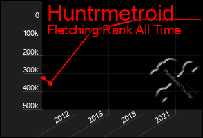 Total Graph of Huntrmetroid