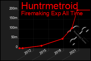 Total Graph of Huntrmetroid