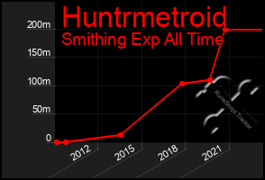 Total Graph of Huntrmetroid