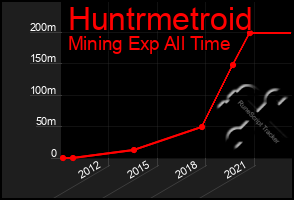 Total Graph of Huntrmetroid