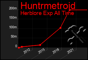 Total Graph of Huntrmetroid