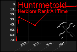 Total Graph of Huntrmetroid