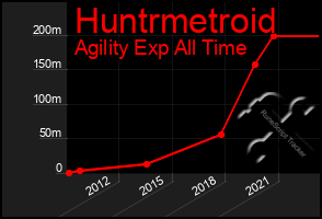 Total Graph of Huntrmetroid