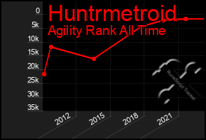 Total Graph of Huntrmetroid