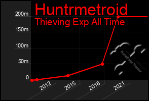 Total Graph of Huntrmetroid