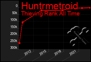 Total Graph of Huntrmetroid